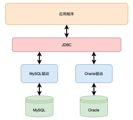 JDBC 架构图