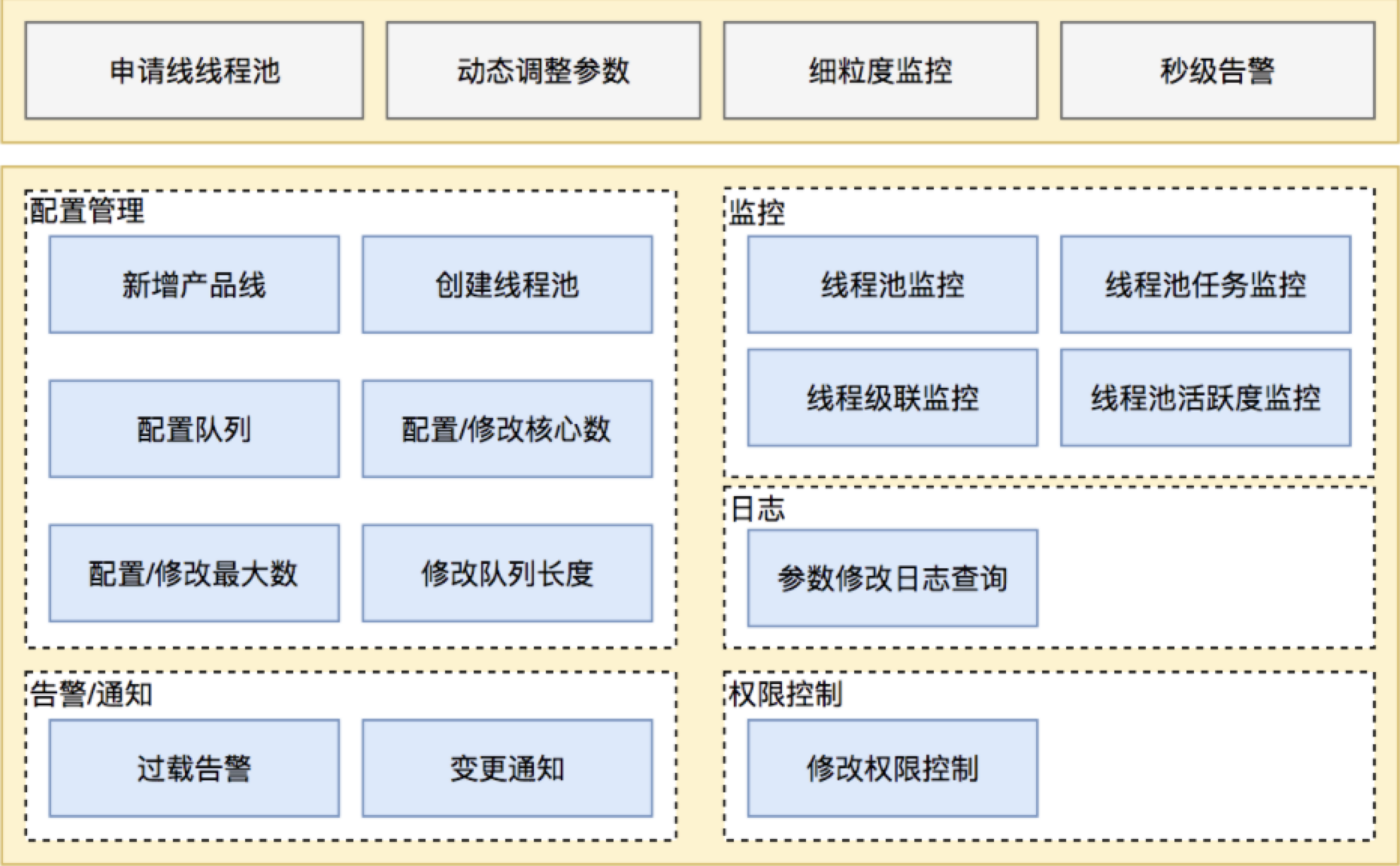 美团动态化线程池功能架构