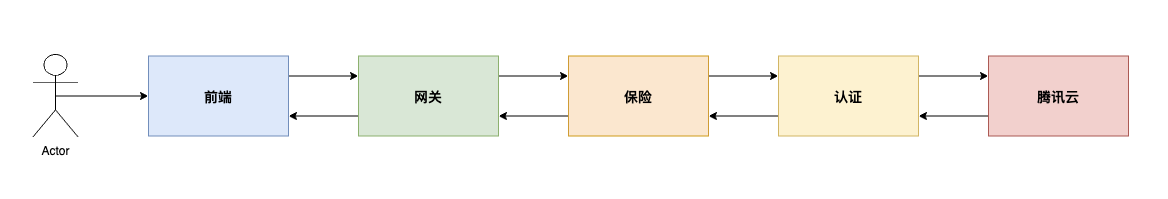 图解设计模式：身份认证场景的应用