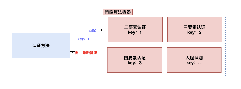 图解设计模式：身份认证场景的应用