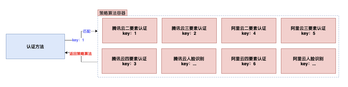 图解设计模式：身份认证场景的应用